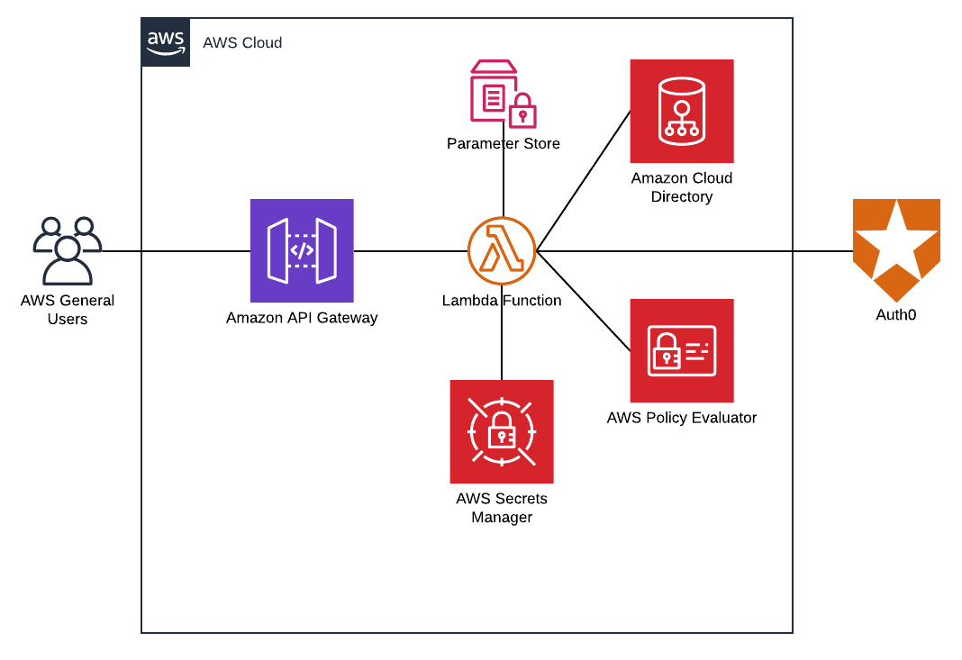 AWS Cloud Architecture