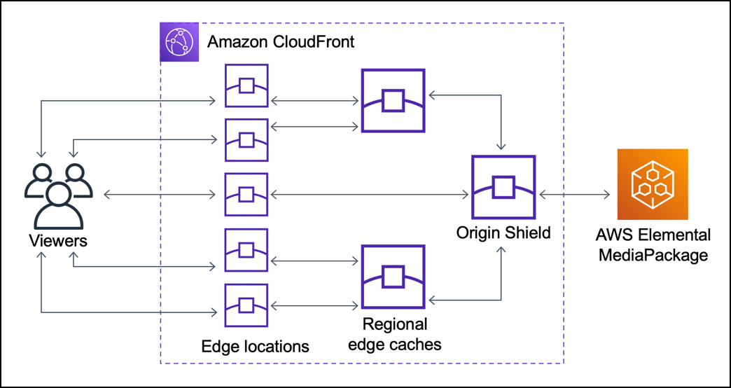 Request Flow With Origin Shield