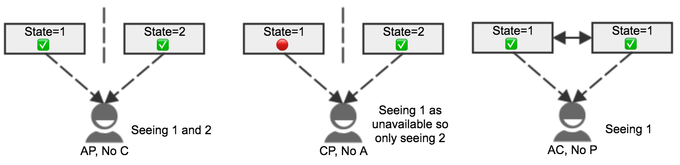 CAP Theorem