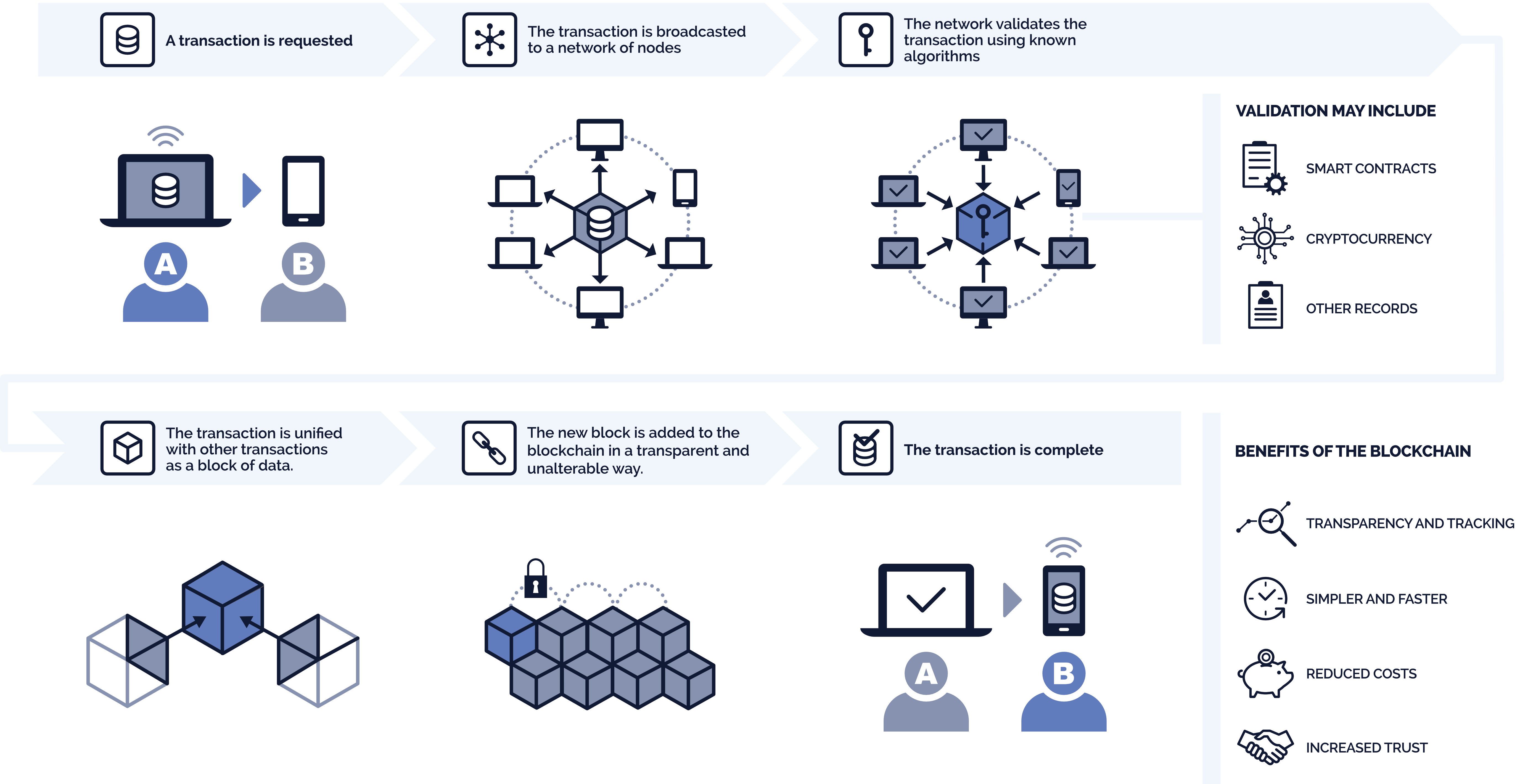 how-does-a-blockchain-work