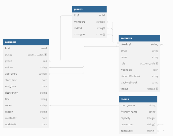 Data design diagram