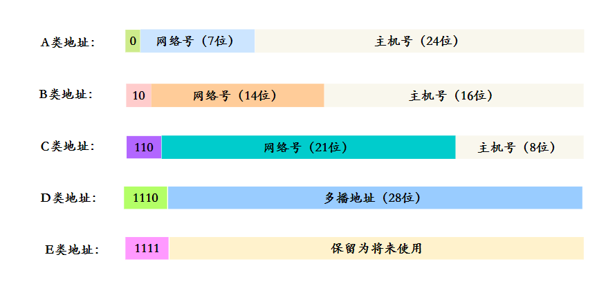 IP 地址分类