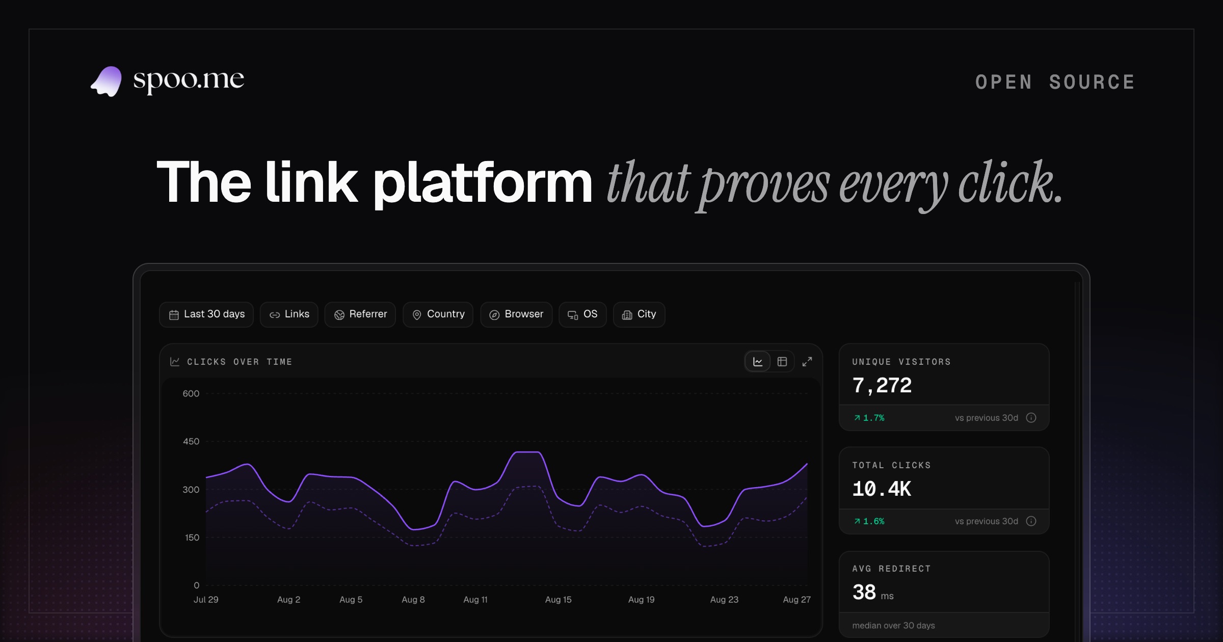 The spoo.me analytics dashboard