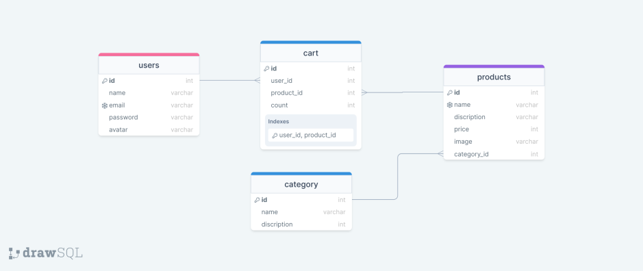 Databae Schema