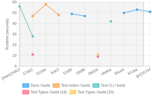 job runtime chart