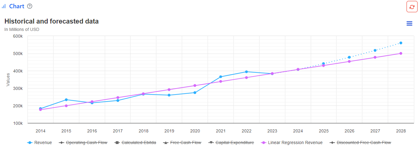 Projected revenues chart