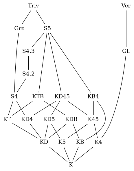 Kite of Modal Logics