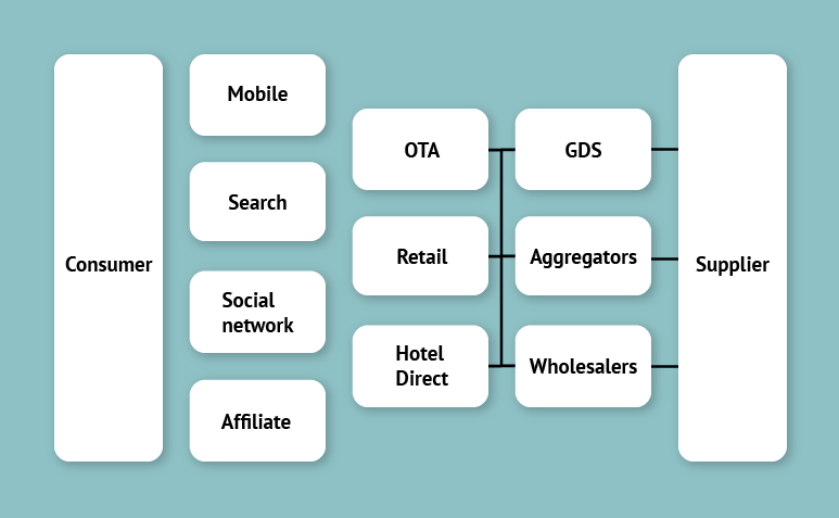 Hotel Booking Ecosystem