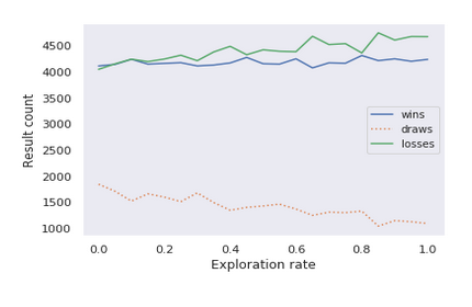 Exploration rate vs. result count