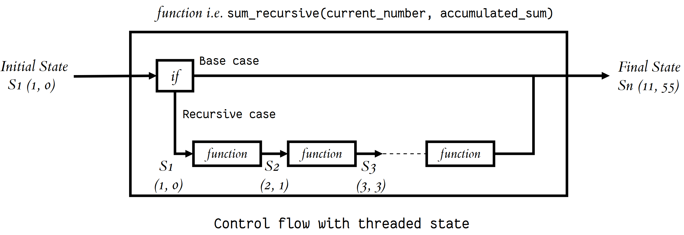 control flow with threaded state