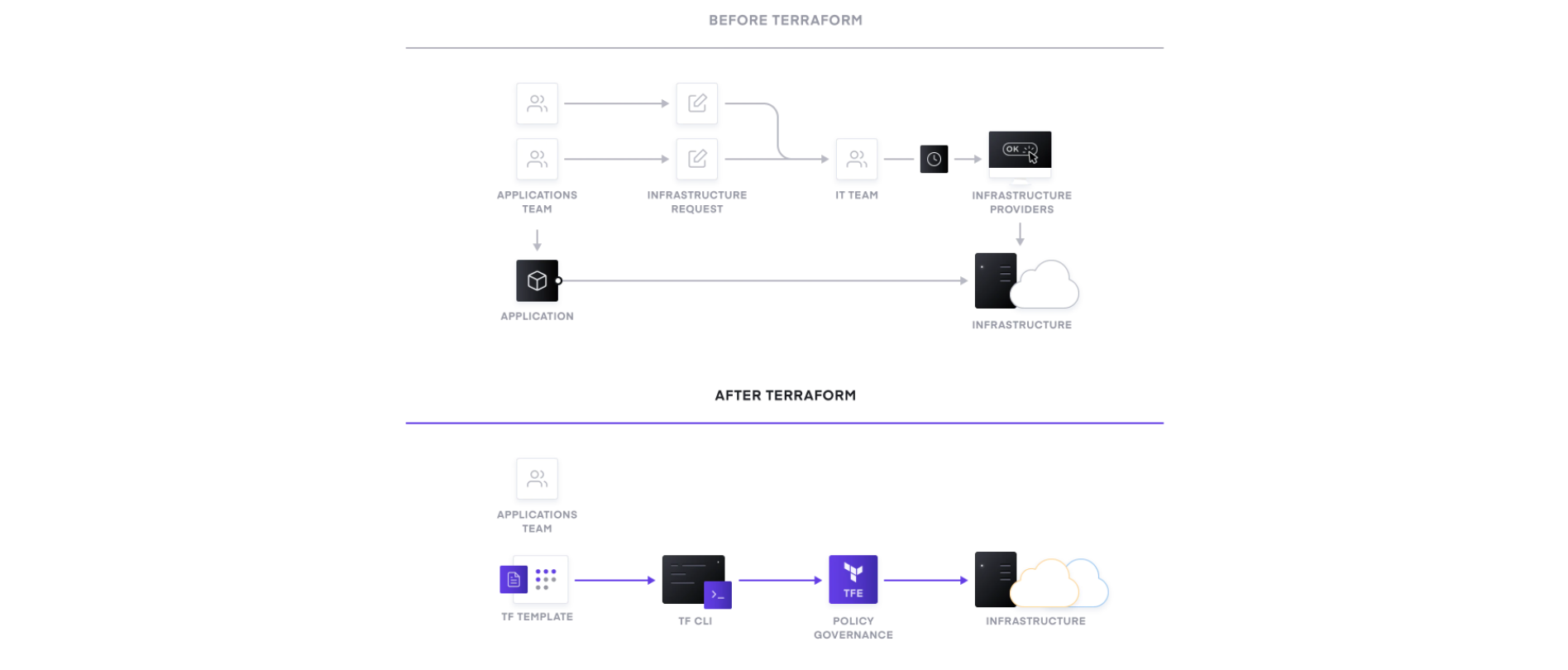 Terraform working