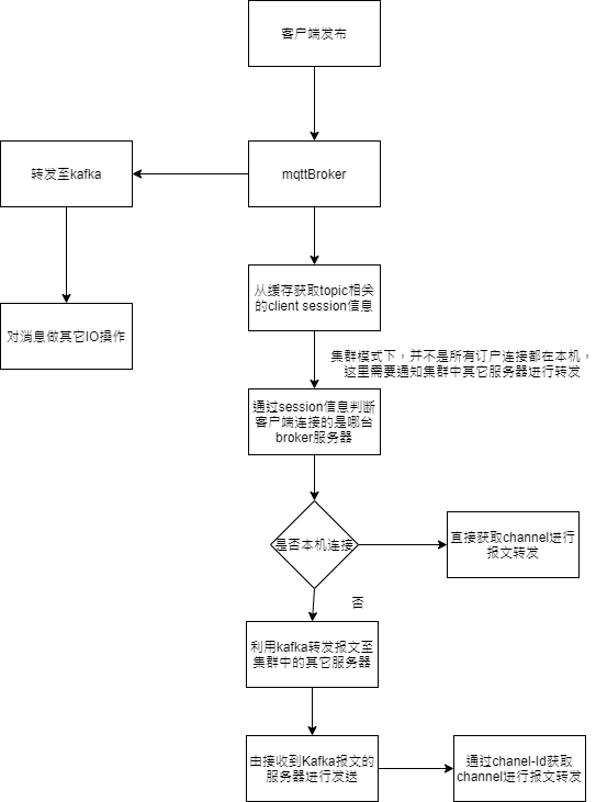 项目架构