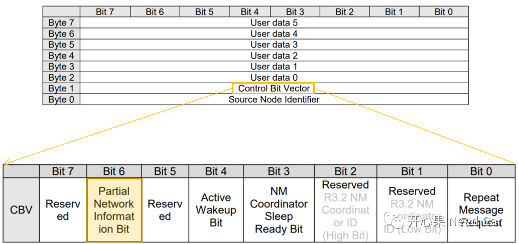 ADAS/autosar/NM/PN/6.Autosar网络管理：从CanNM模块看Partial Networking.md at ...