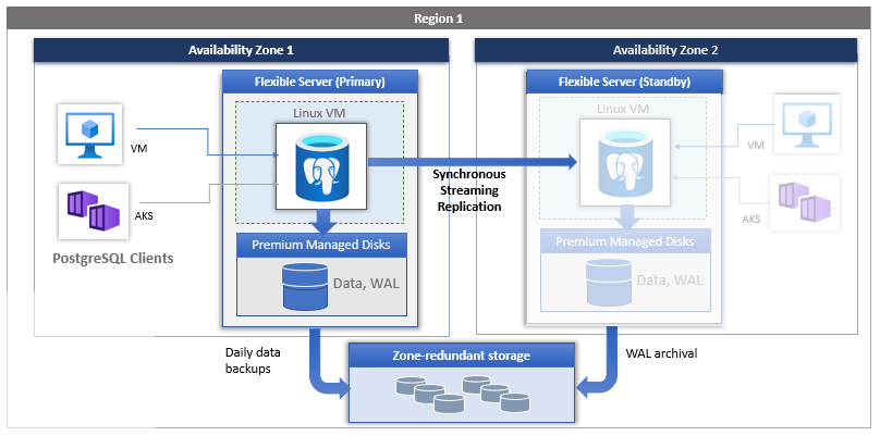 zone-redudnant-flexible-server