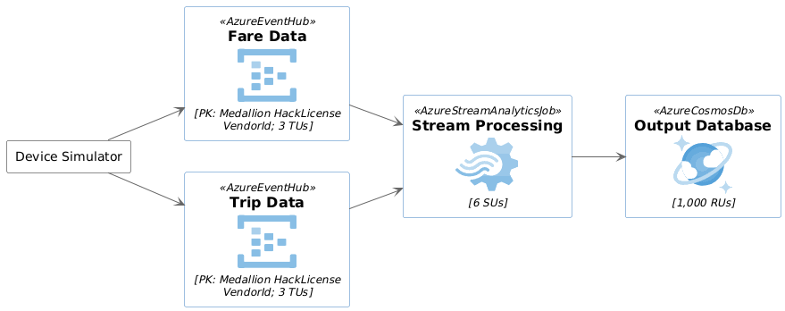 Basic usage - Stream processing with Azure Stream Analytics