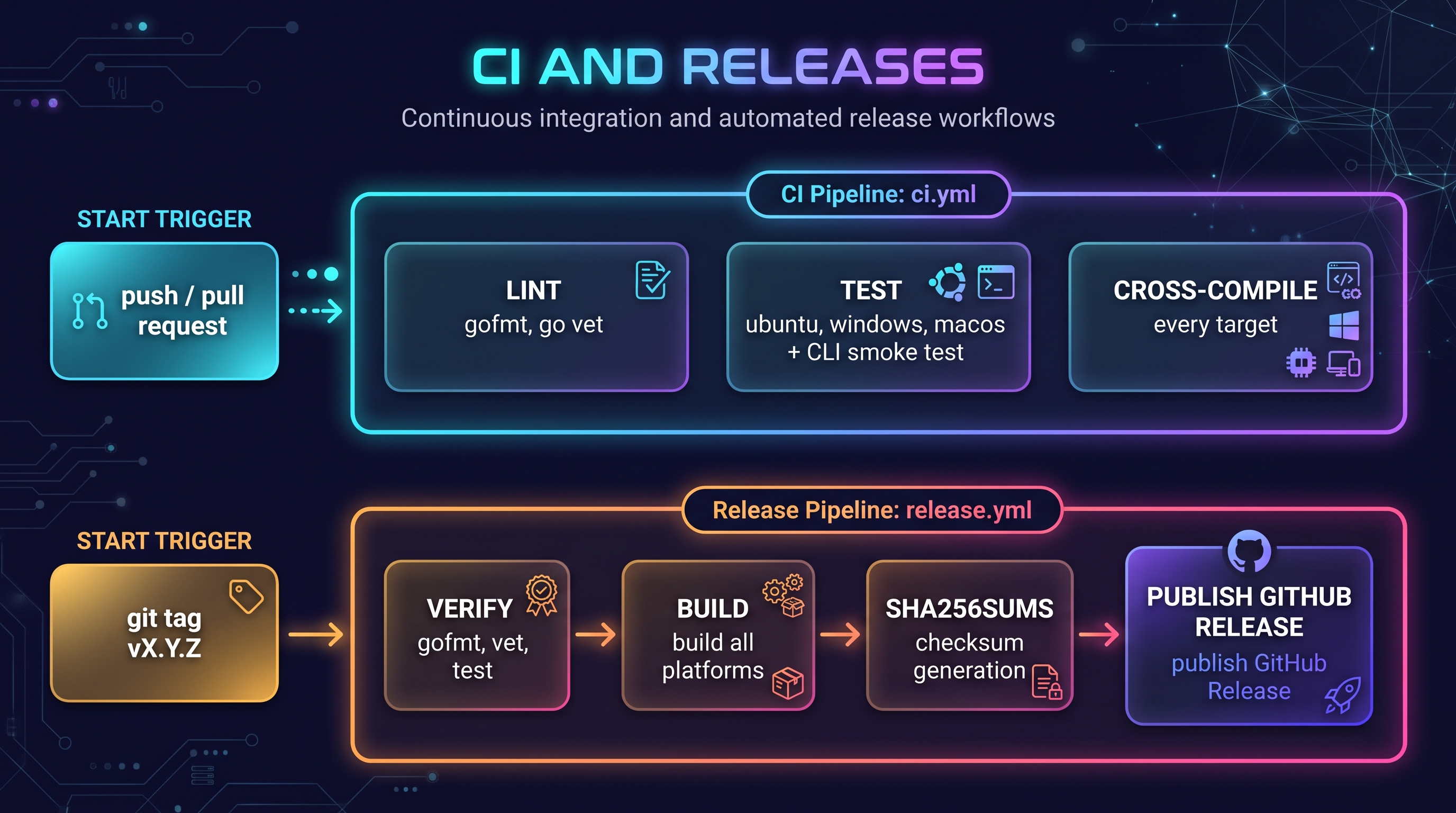CI and releases