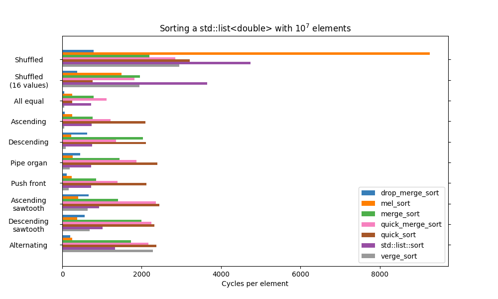 Benchmark sorts over different patterns for std::list<double>