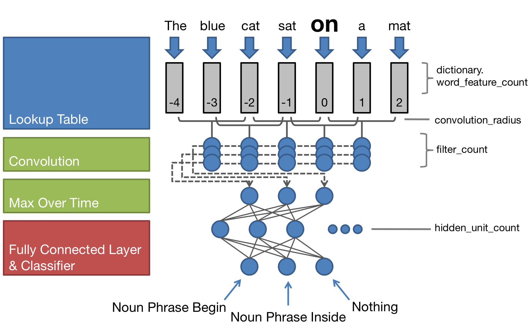 Image of word window network