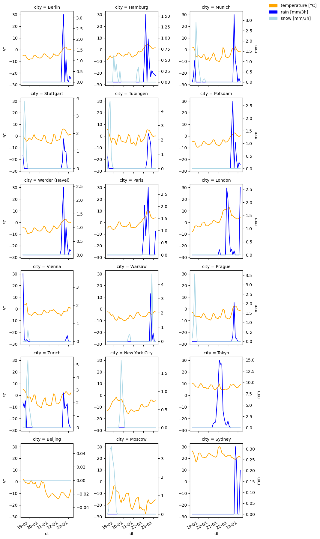 Weather plots showing felt temperature, snow and rain for various cities