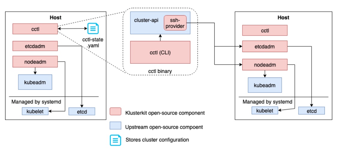 Klusterkit Architecture