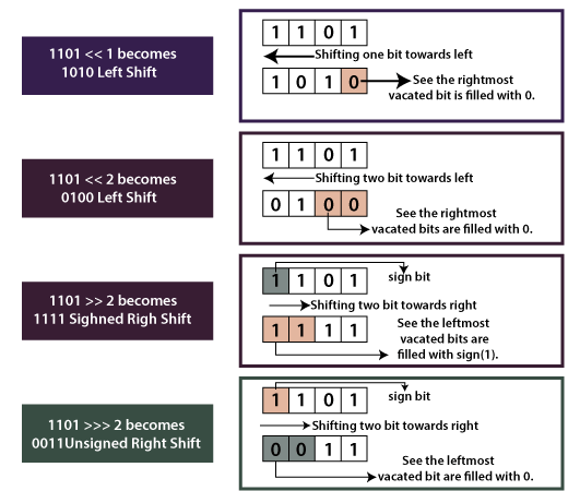 shift operator