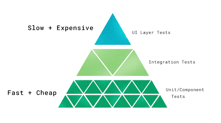 Testing pyramid by CircleCI