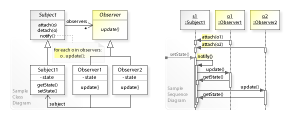 A sample UML class and sequence diagram for the Observer design pattern.