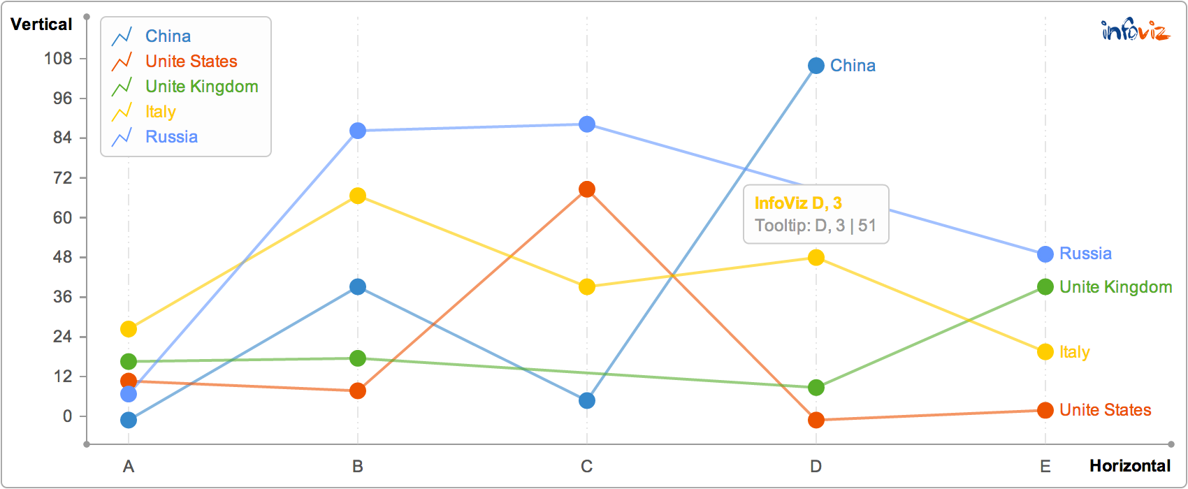 LineChart