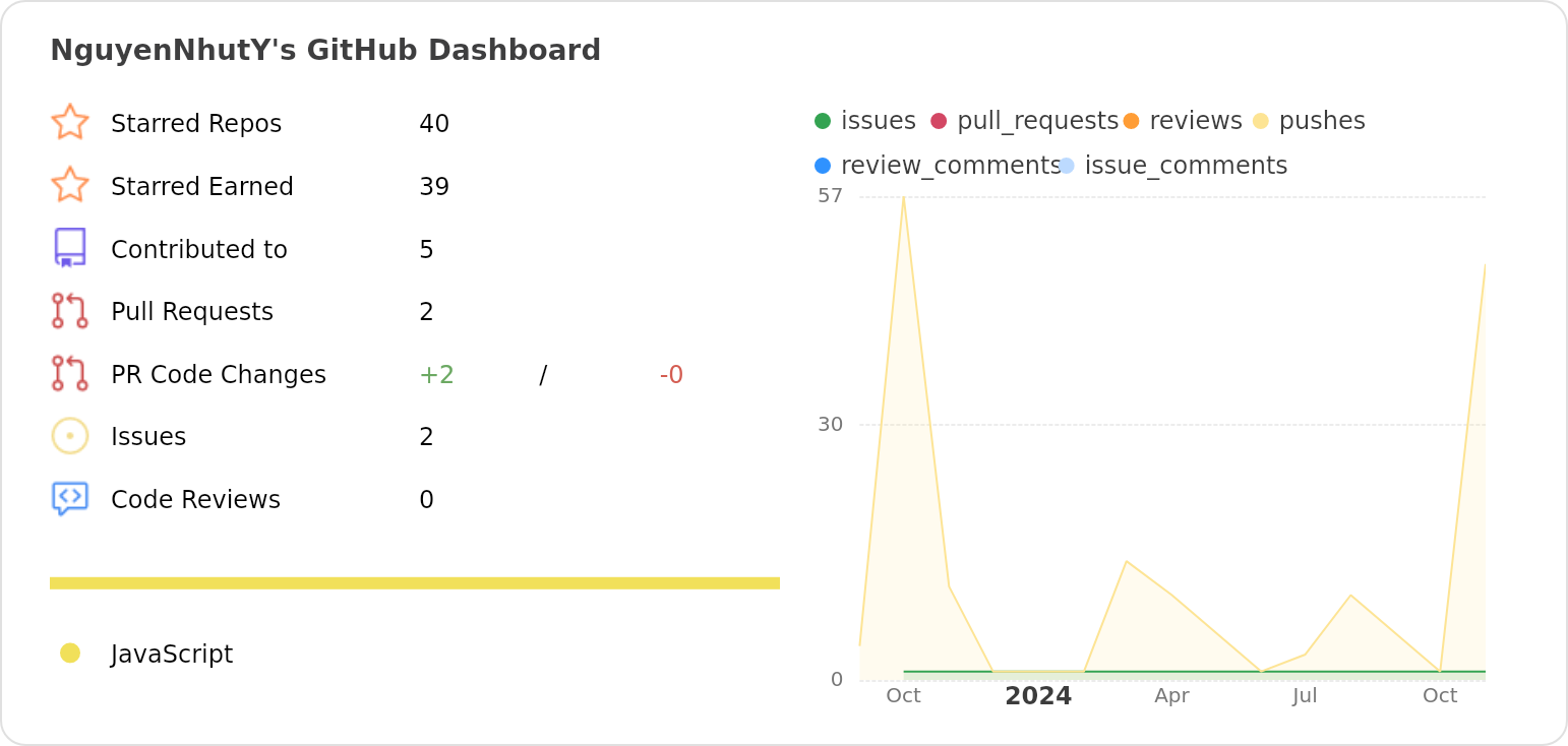 Dashboard stats of @NguyenNhutY