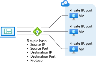 Hash Based Load Balancing