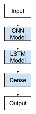 Convolutional-Neural-Network-Long-Short-Term-Memory-Network-Archiecture