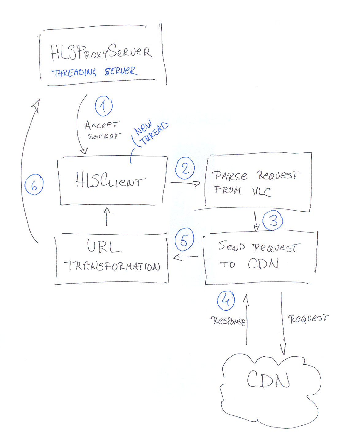 Pipeline overview