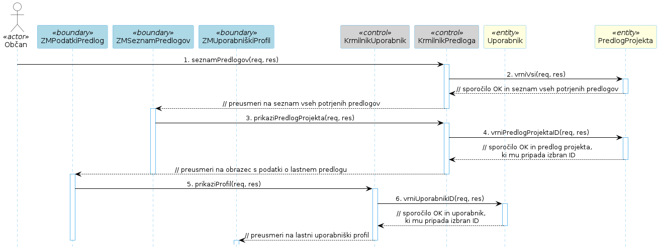 Diagram zaporedja 38