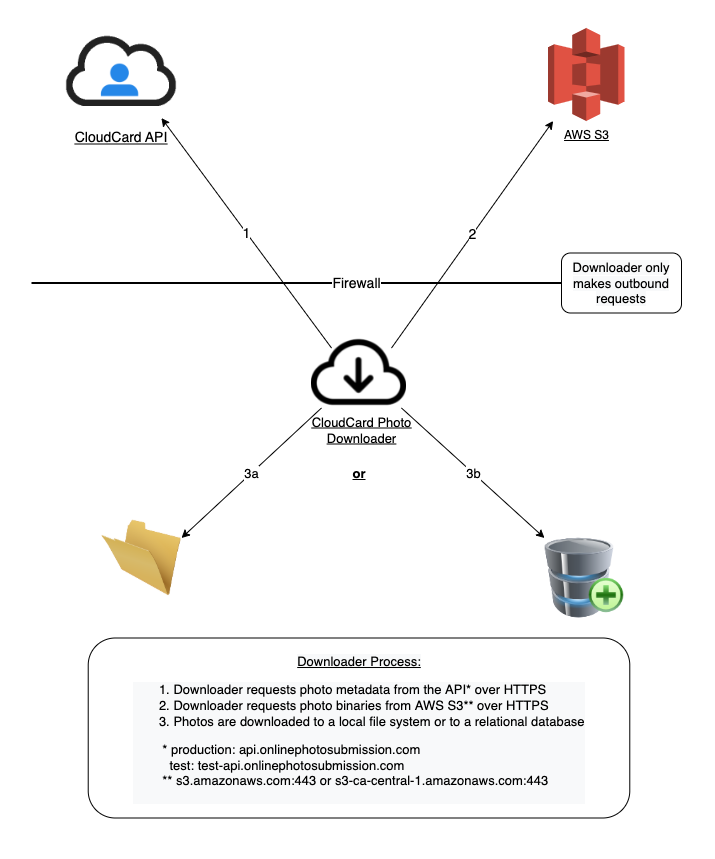 Network Diaram