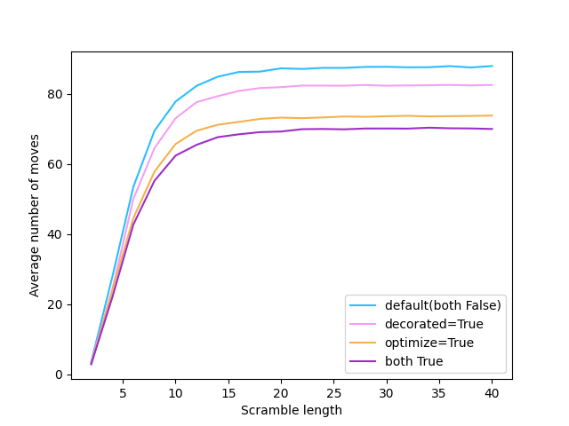 Results plot