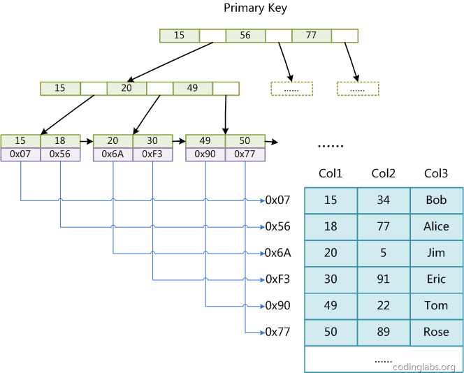 JavaTutorial/docs/database/重新学习MySQL数据库：Mysql索引