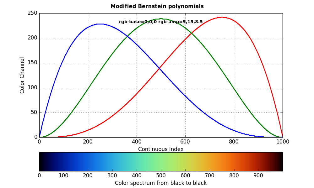 Continuous Coloring Bernstein