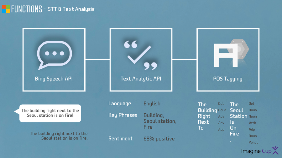 STT, Text Analytic, POS Tagging