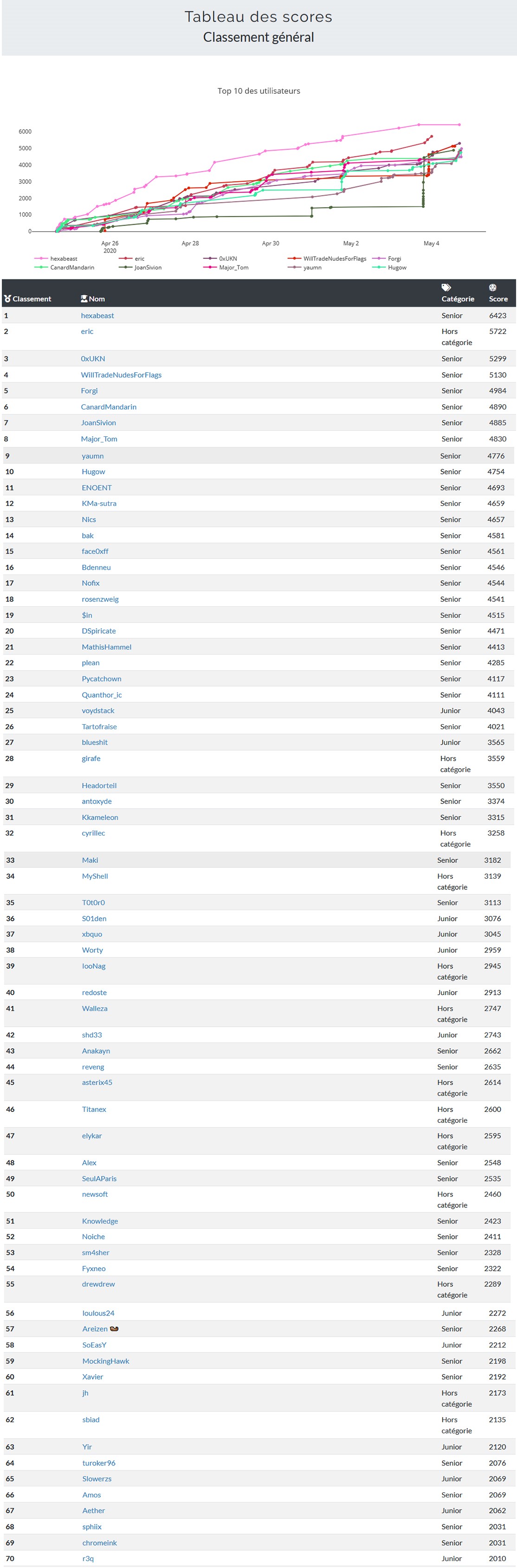 Classement Général