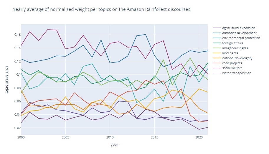 Evolution and popularity of Amazon rainforest-related topics in Brazil's parliament over time.