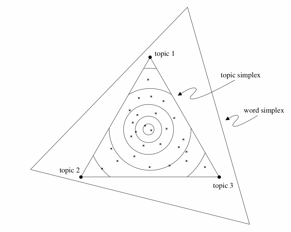 topic modeling