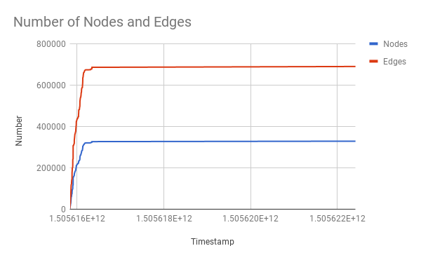 Graph Size Over Time