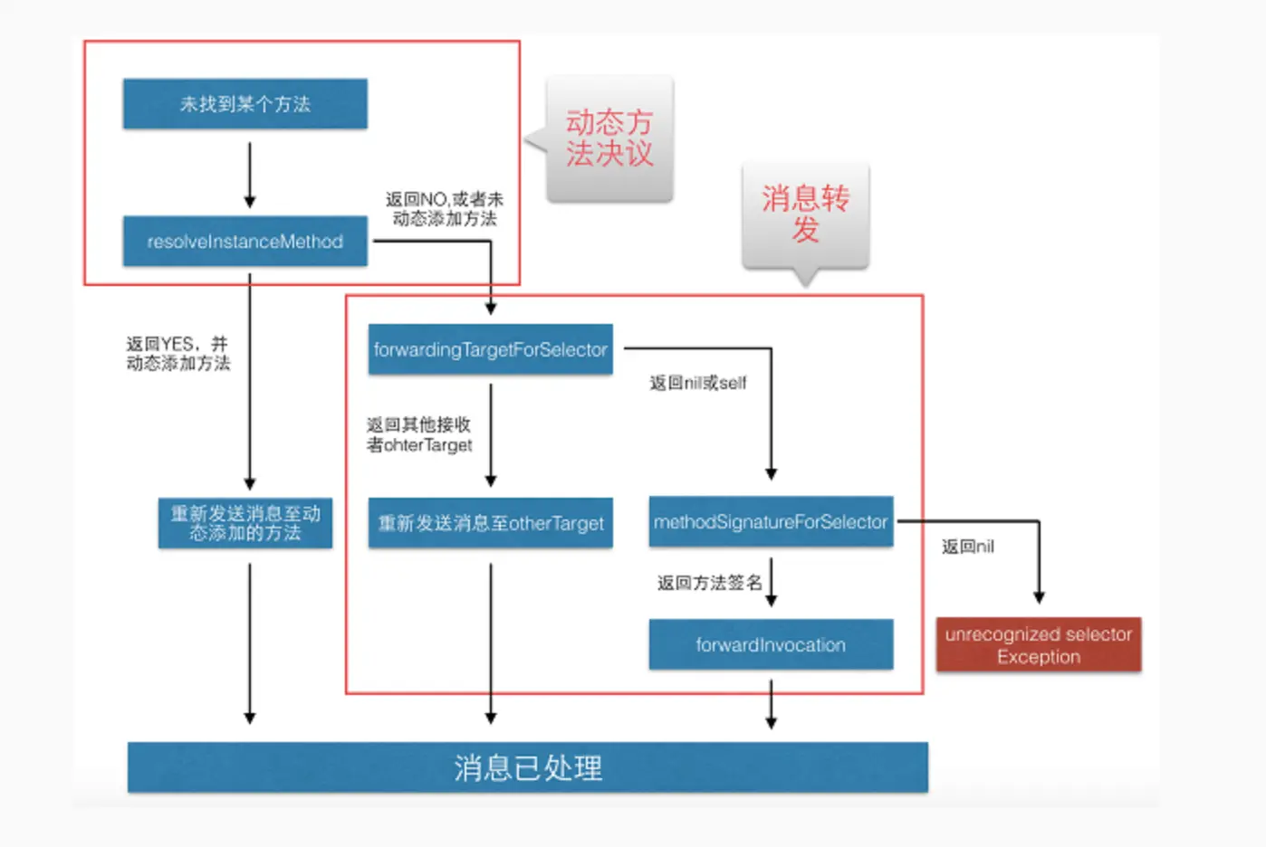 流程图