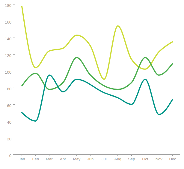 Basic Multi Line Chart Example