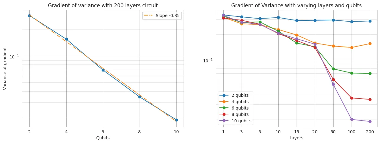 variance of gradients