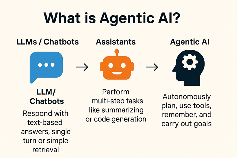 Multi-Tool Agentic ChatBot