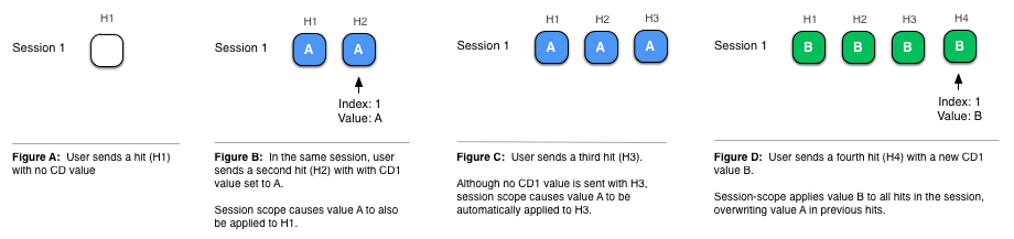 Figure of Session-level scope