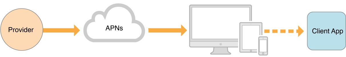 Figure 3-1  Pushing a remote notification from a provider to a client app