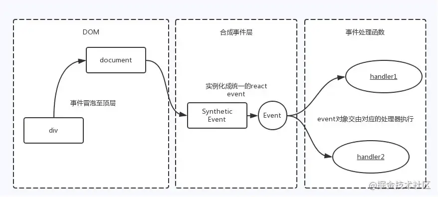 react事件绑定原理