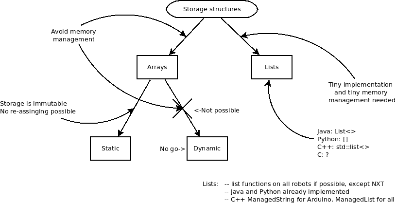 Decision tree